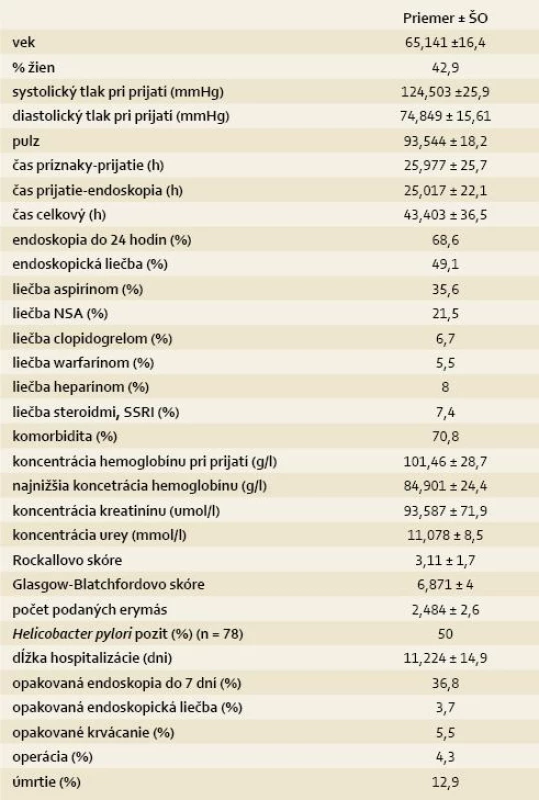 Prehľadná štatistika súboru 163 pacientov s akútnym nevarikóznym krvácaním do horného GIT.
Tab. 2. Summary statistics of 163 patients with acute non-variceal upper-GI bleeding.
