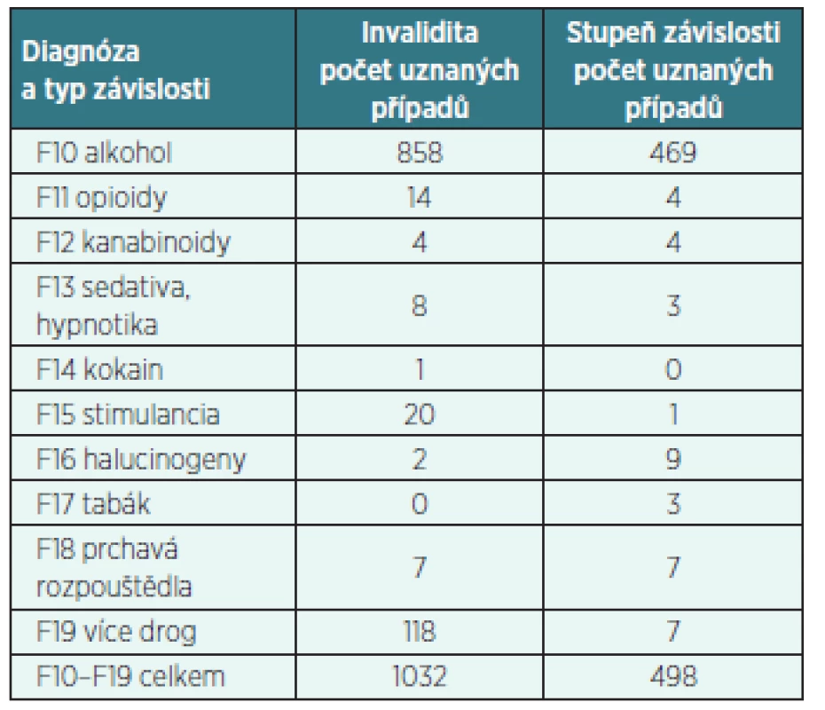 Drogy, invalidita a stupeň závislosti v roce 2010