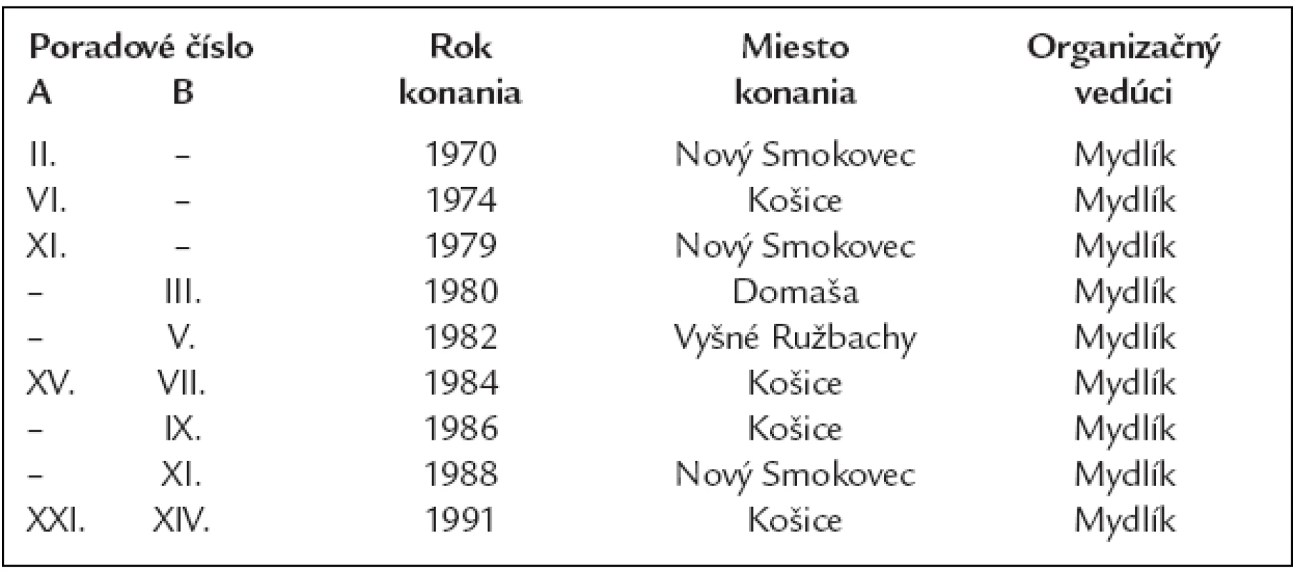 Československé nefrologické konferencie (A) a Československé nefrologické konferencie dialyzačných a transplantačných pracovníkov (B).