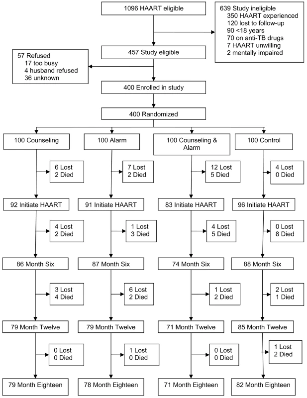 Trial profile.
