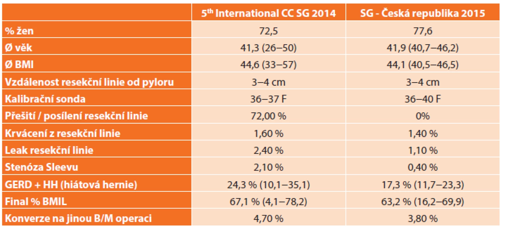 Porovnání výsledků 5th International CC SG 2014 a výsledků v ČR 2015
Tab. 2: Comparison of results from the 5th International CCSG 2014 with results in the CR 2015