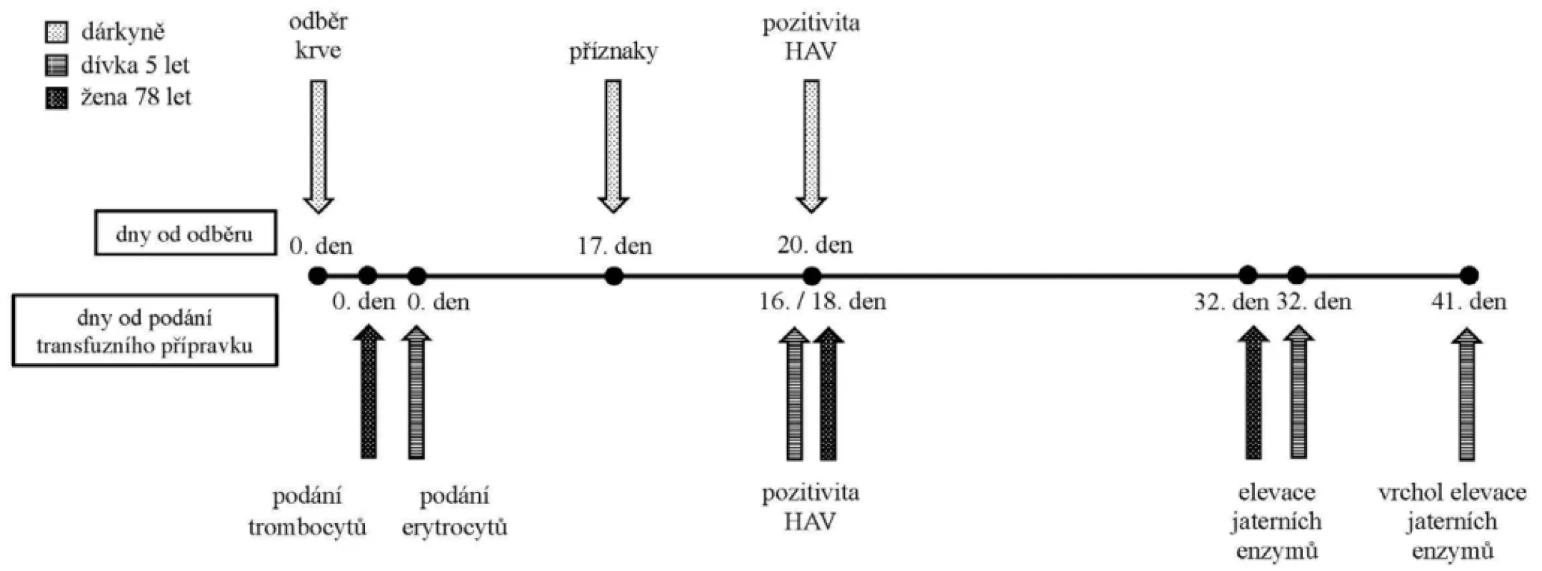 Časová osa přenosu Figure 1. Transmission timeline