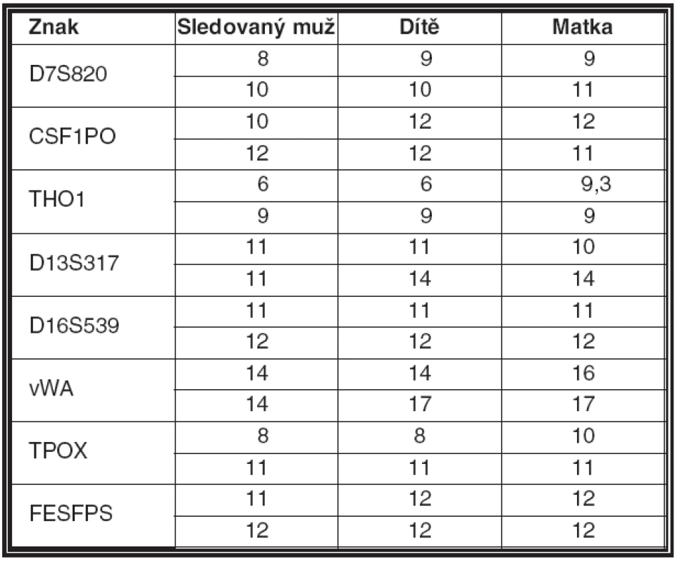 Revidovaný výsledek přezkoumávané laboratoře