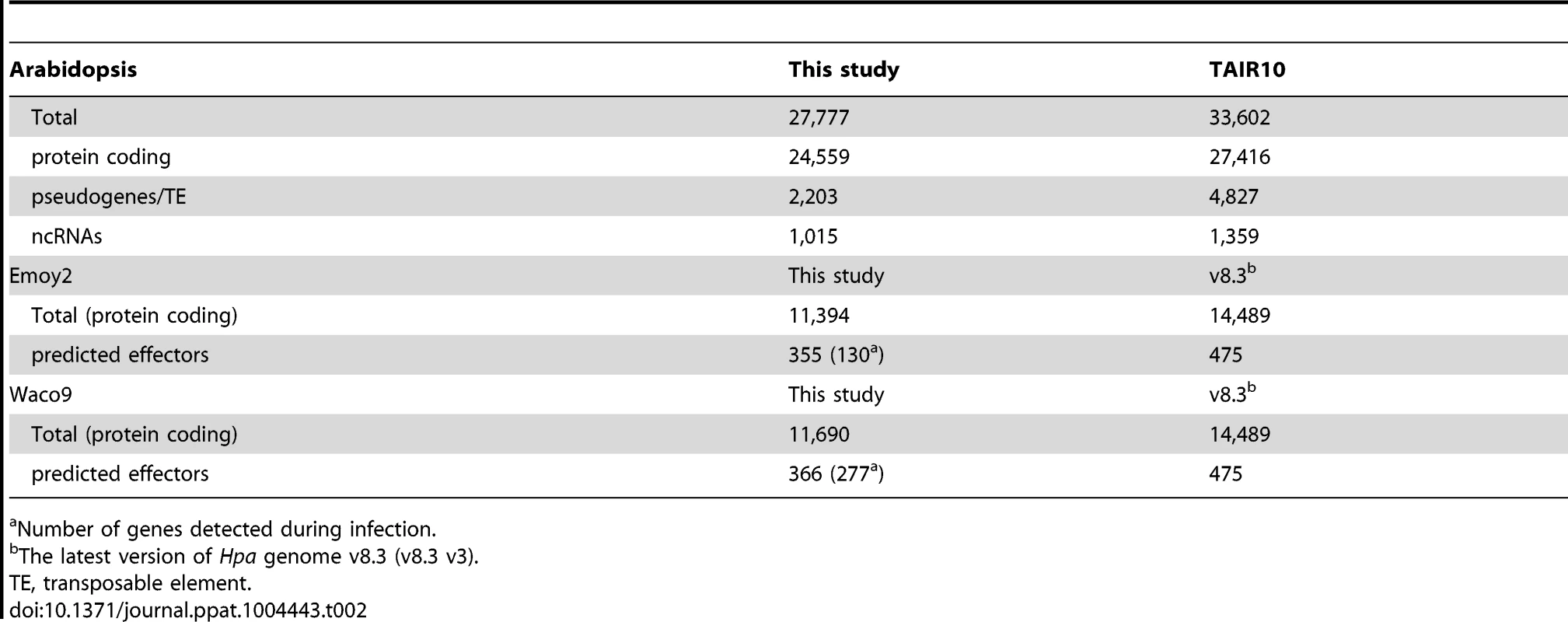 The number of genes detected in this study.