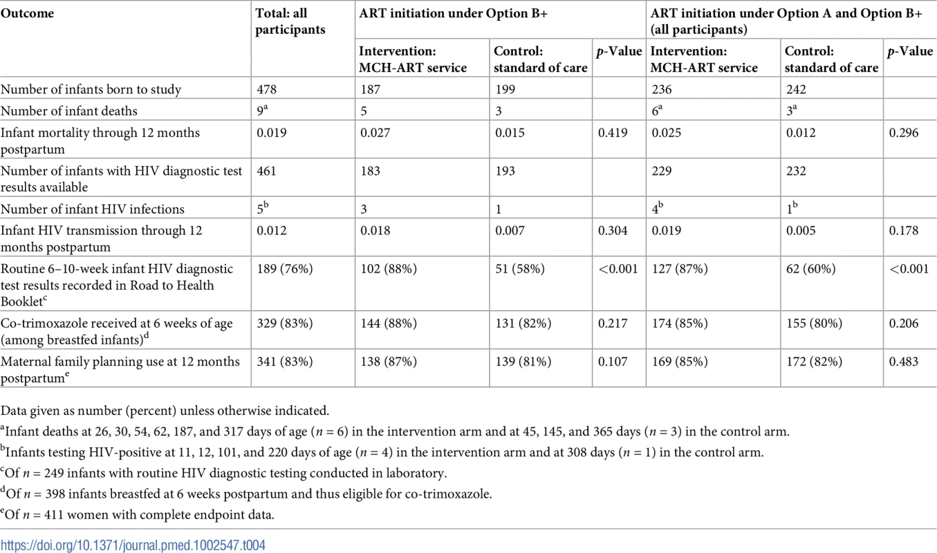Comparison of secondary outcomes between the intervention and control arms.