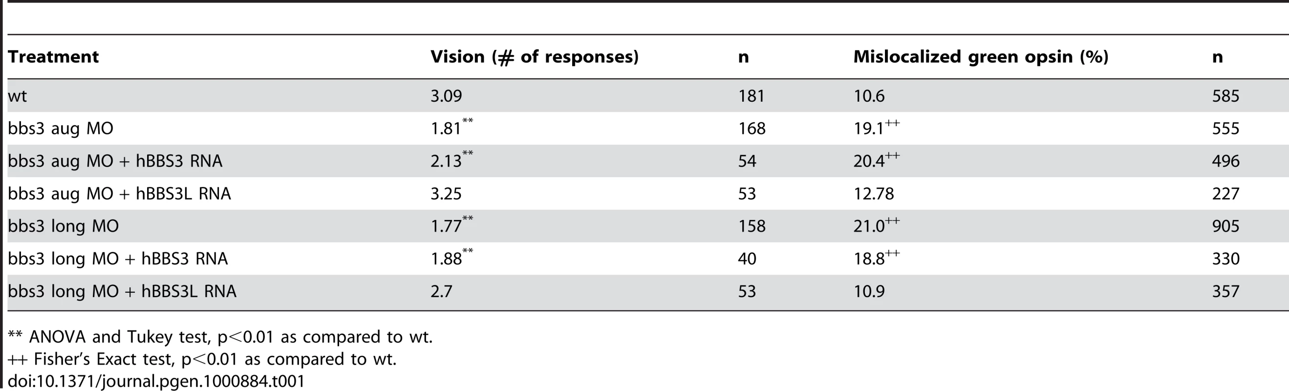 Vision startle assay and percentage of green opsin mislocalization.