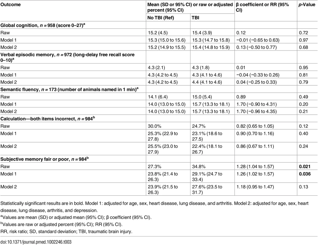 Objective and subjective cognitive outcomes by traumatic brain injury status.