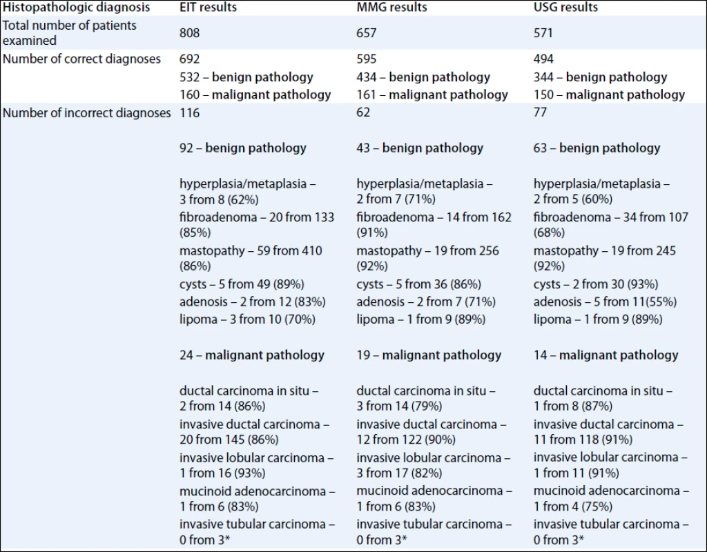 Results of MG, USG and EIT examination related to histopathology results.