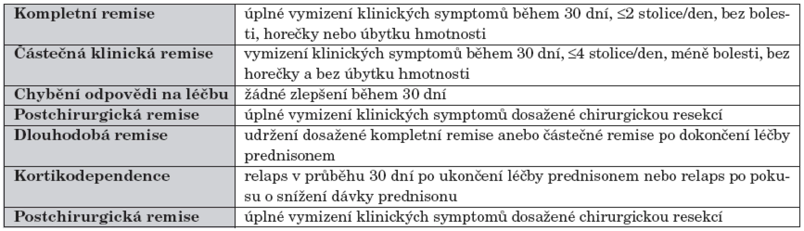 Hodnocení cílů v práci Tung J., et al. A population-based study of the frequency of corticosteroid
resistance and dependence in pediatric patients with Crohn’s disease and ulcerative colitis
(Inflamm. Bowel Dis. 2006; 12: 1093–1100).