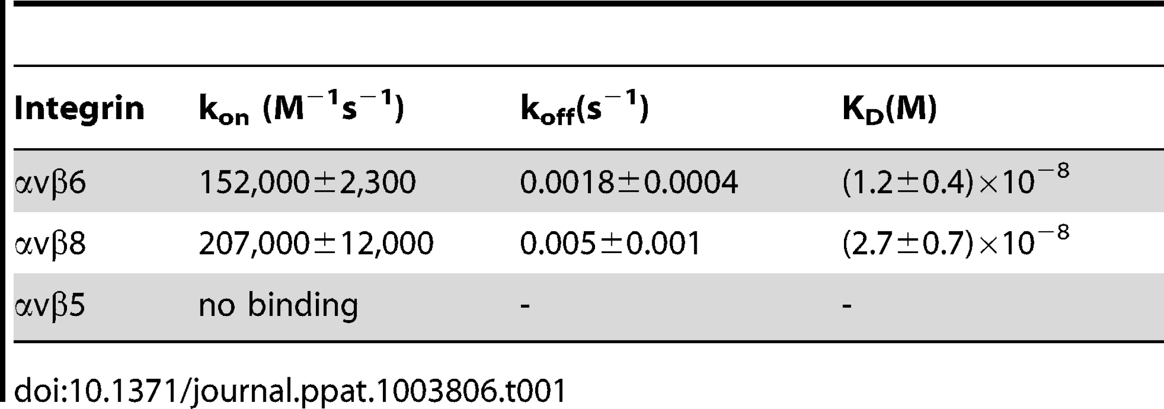 Kinetic constants (±SD) for gH/gL binding to soluble truncated integrins.
