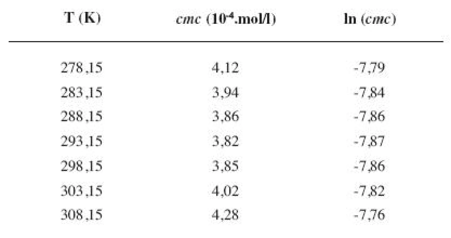 Zistené hodnoty <i>cmc</i> a ln (<i>cmc</i>) meranej látky v 4 mol/l etanolovom roztoku