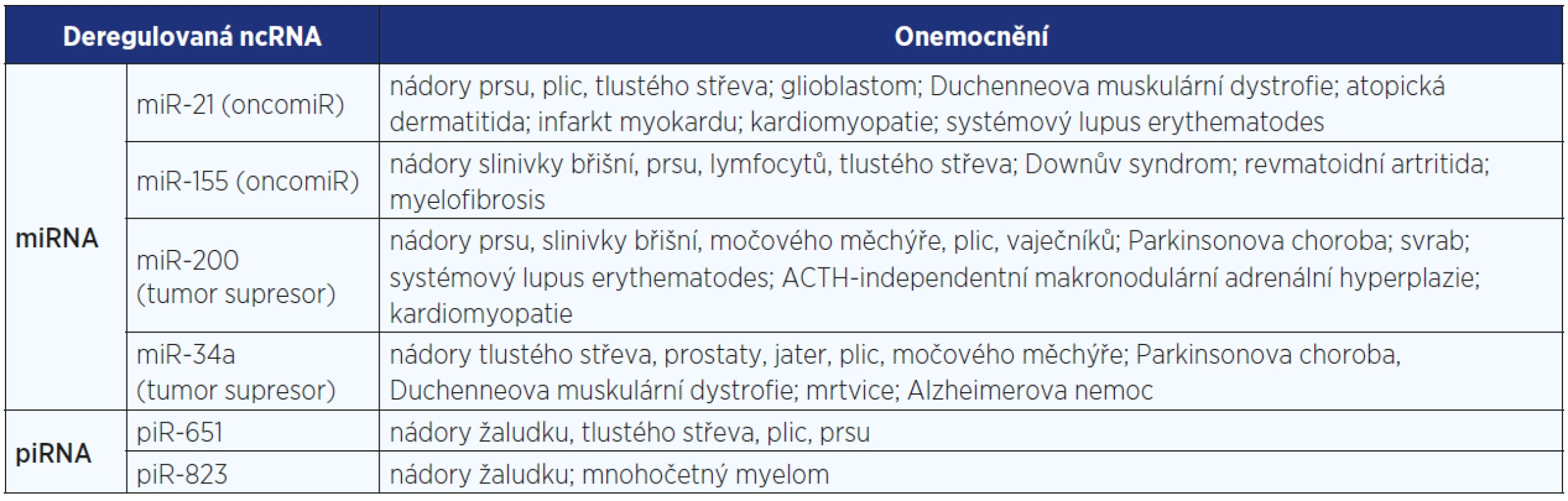 Příklady ncRNA vykazujících deregulaci u širokého spektra různých onemocnění (zpracováno podle databází PhenomiR 2.0 a lncRNADisease: 55−57)
