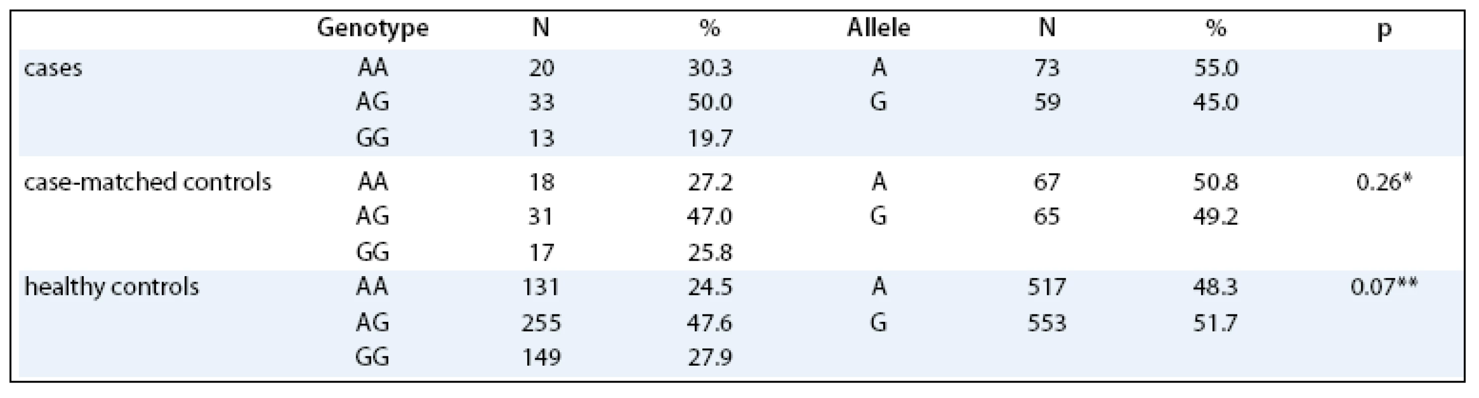 The -2548 G/A polymorphism in the investigated groups.