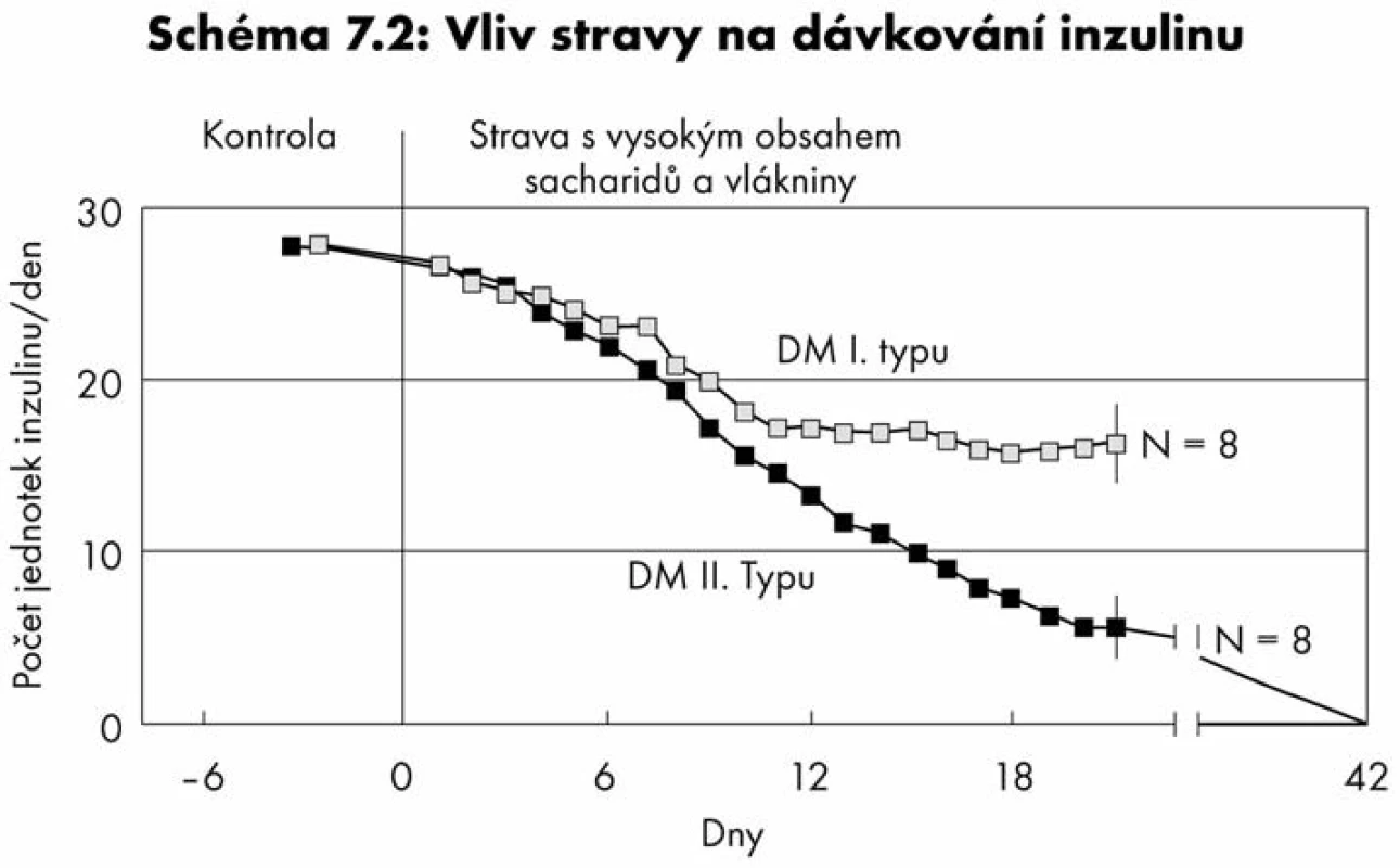 Schéma 7.2 ze s. 156