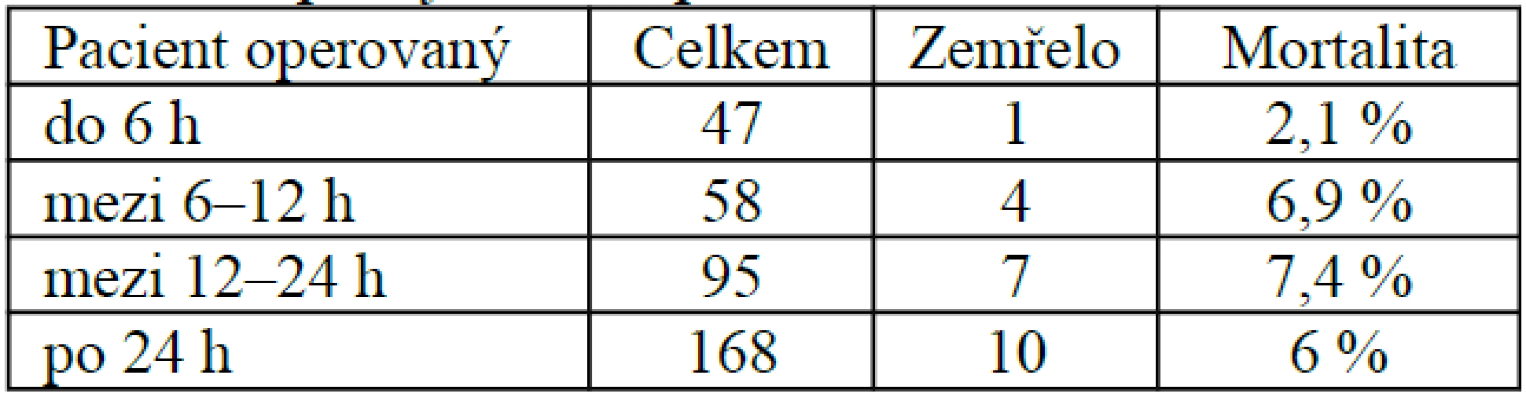Mortalita po vyloučení pacientů s ASA IV a V
