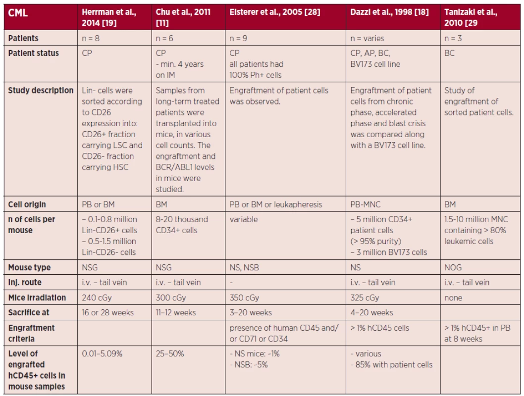 Summary of technical approaches in CML xenografts