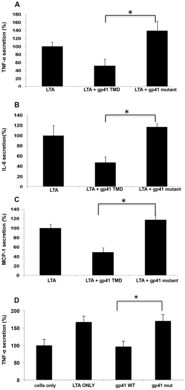 ENV TMD inhibits secretion of cytokines and chemokines induced by TLR2.