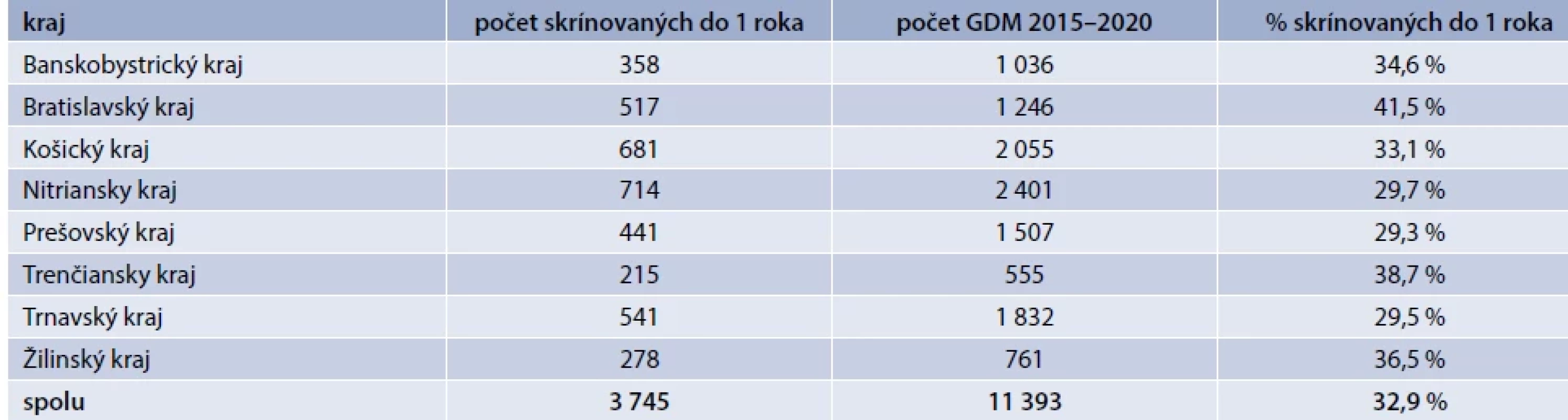 Miera popôrodného skríningu manifestnej cukrovky po krajoch