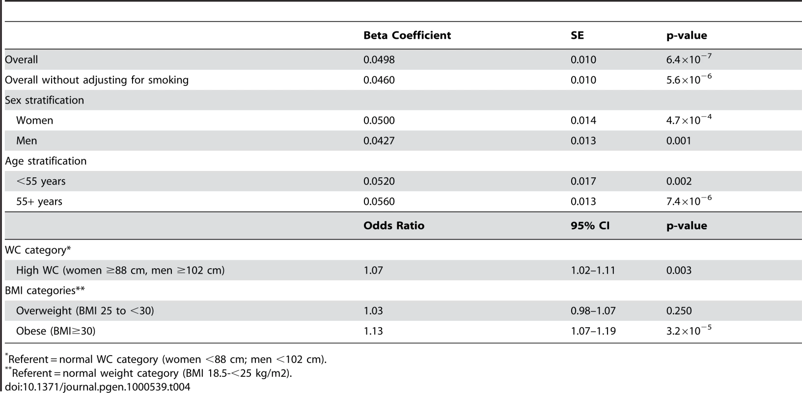 CHARGE consortium secondary analysis results per copy of the G allele for rs10146997 in 31373 individuals; beta coefficients expressed as z-scores.