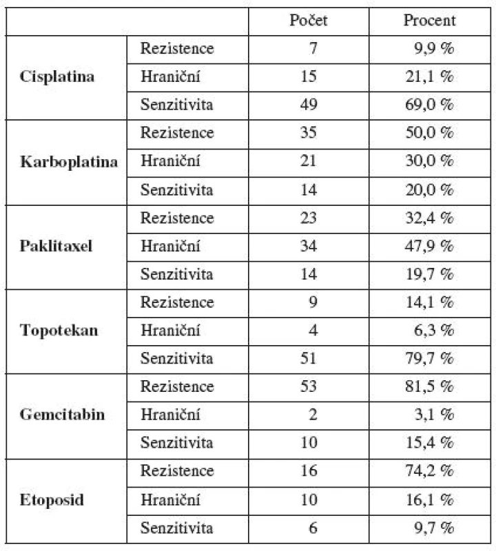 Výsledky testování primární rezistence/senzitivity MTT testem in vitro u vybraných cytostatik
