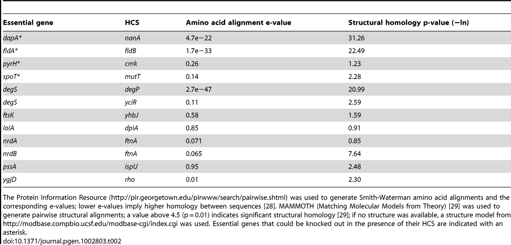 Sequence and structural homology of essential genes and their high copy suppressors.