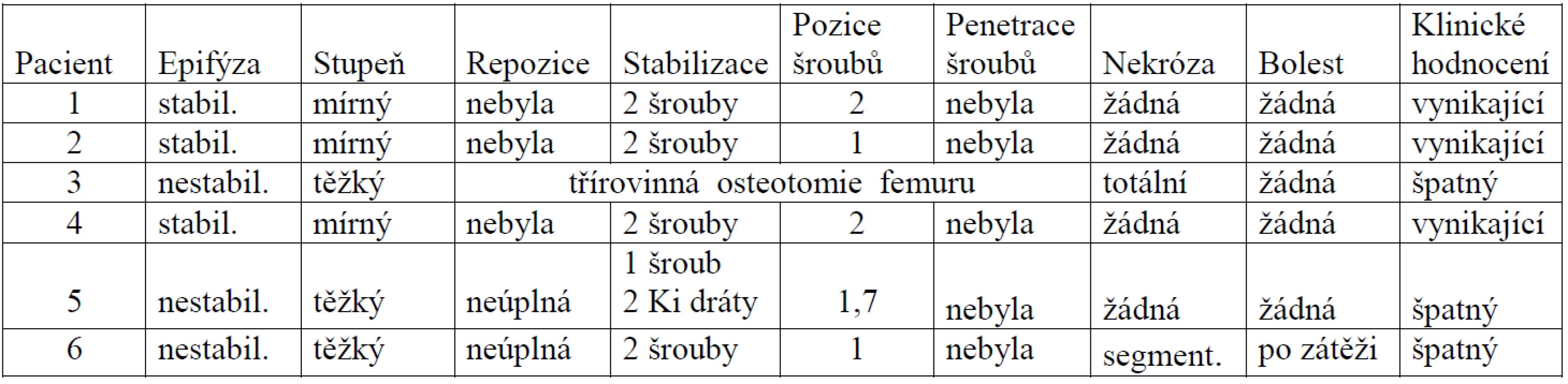 Přehled výsledků klinického a rentgenologického vyšetření