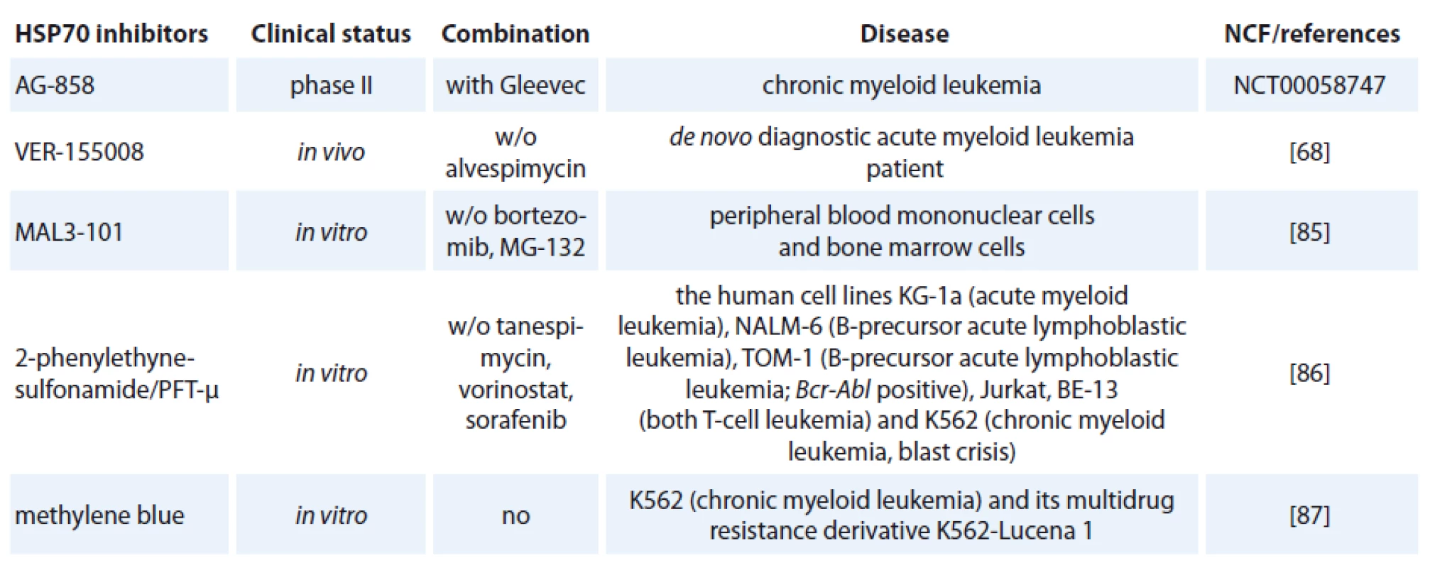 HSP70 inhibitors used in hematological malignancies.