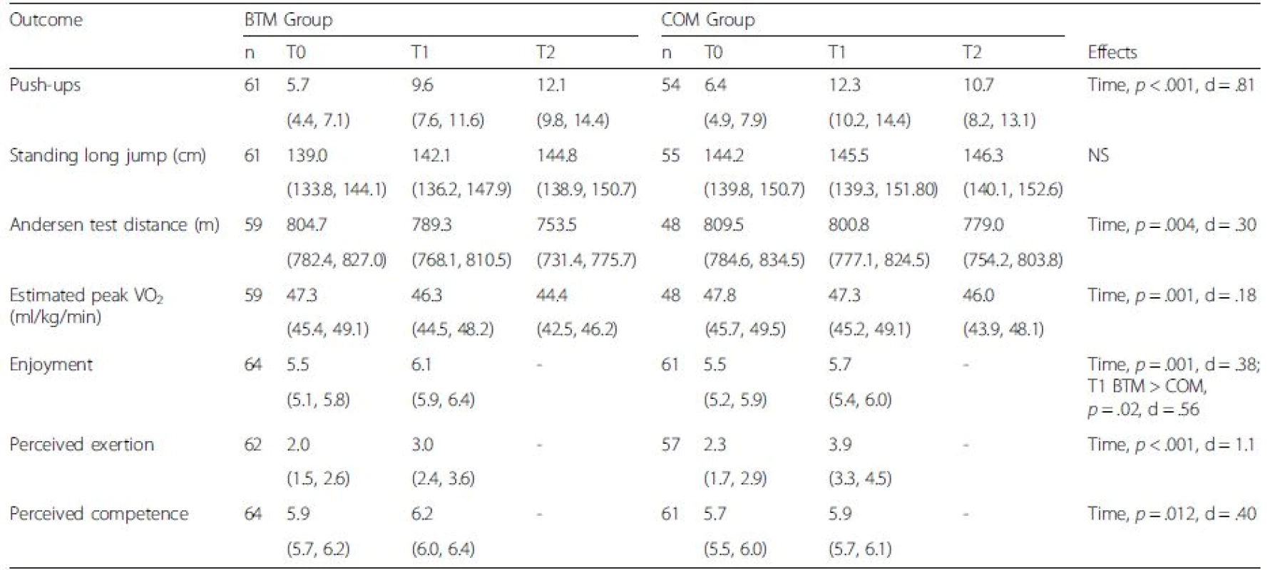 Adjusted fitness and questionnaire outcomes (means and 95 % confidence intervals)