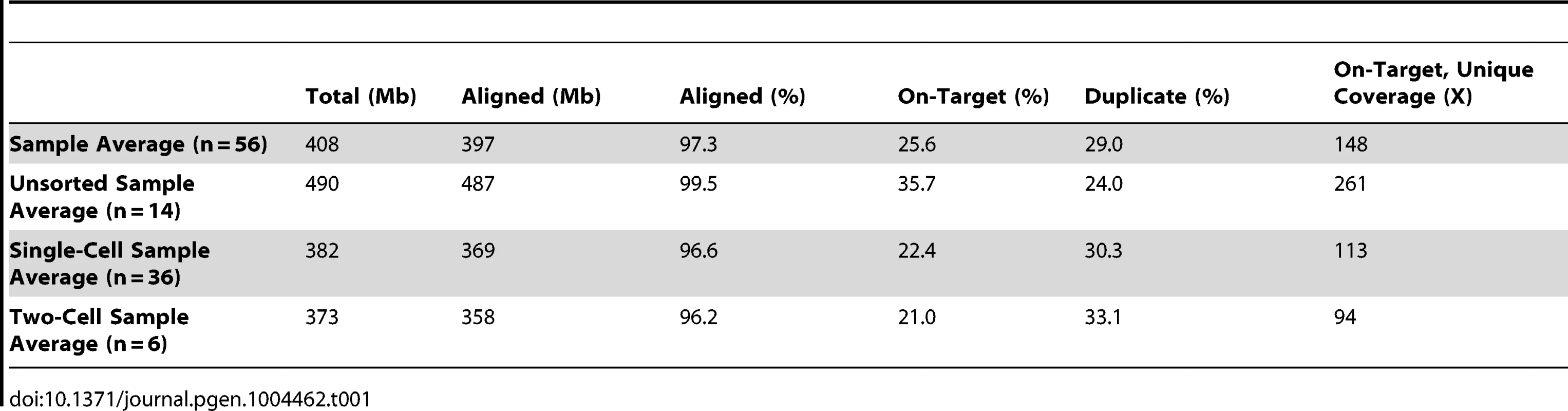 Sequencing metrics.