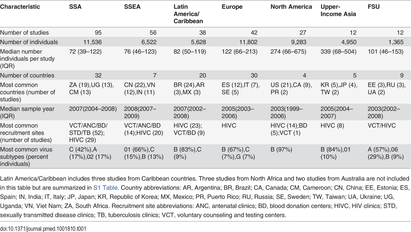 Epidemiologic characteristics in seven geo-economic regions.