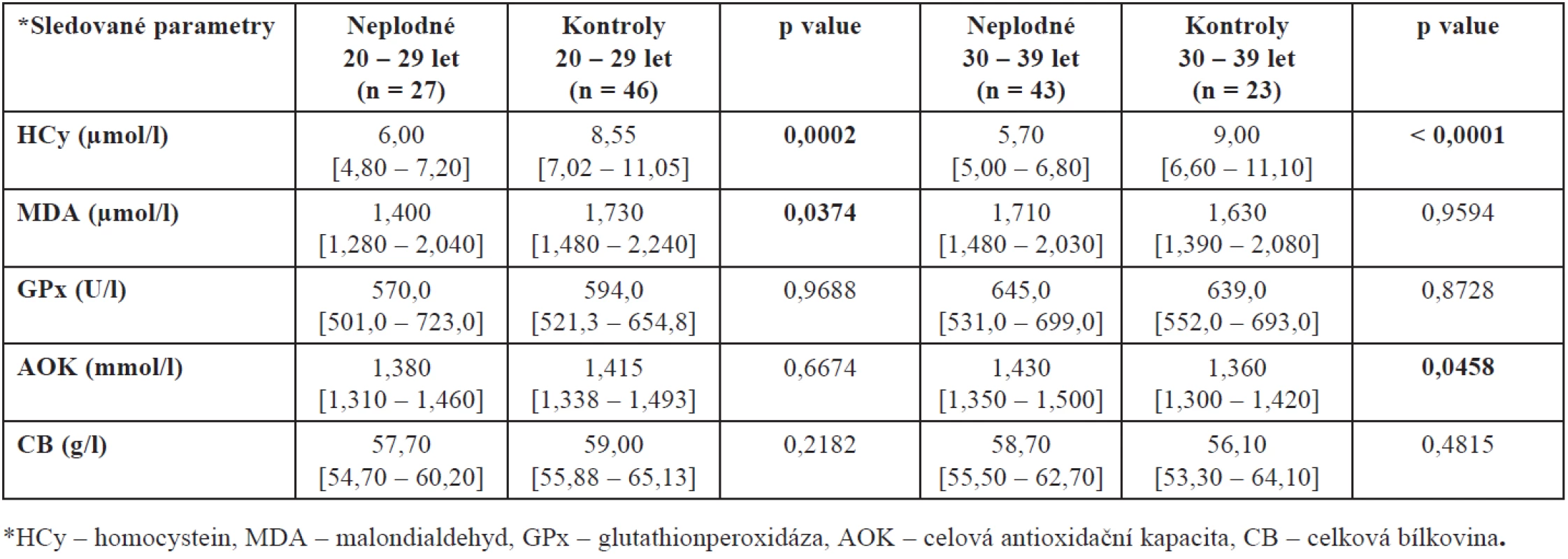 Hladiny HCy, MDA, GPx, AOK a CB ve folikulární tekutině neplodných žen a kontrolní skupiny zdravých dárkyň oocytů v závislosti na věku (hodnoty jsou uvedeny jako medián a interkvartilové rozpětí)