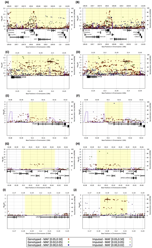Regional association plots for LDL cholesterol association in the SardiNIA study.