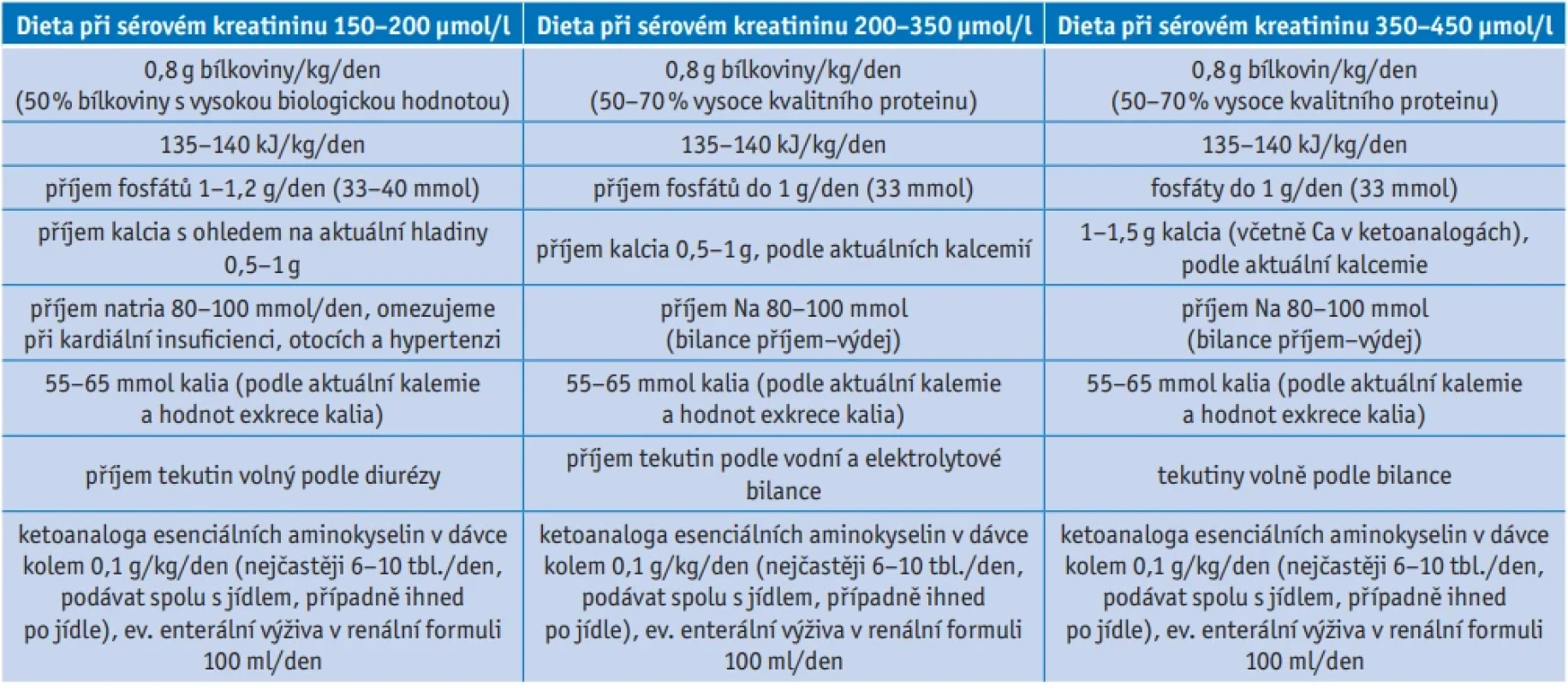 Doporučené složení modifikovaných nízkobílkovinných diet u seniorů se sníženou funkcí ledvin stadia CKD 3b–4 (s ohledem na předpokládanou redukci svalové hmoty a nižší metabolické využití proteinů příjem bílkovin neklesá pod 0,8 g/kg TH/den), 1 kcal = 4,16 kJ (upraveno podle Teplan V, et al. Vnitřní lékařství 2025) Dieta při sérovém kreatininu 150–200 µmo