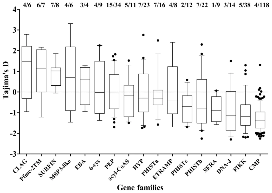 Distribution of Tajima's D values in members of different gene families and groups of genes defined by expression location.