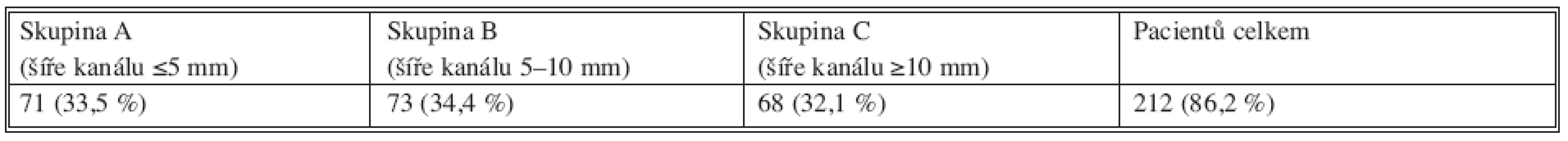 Soubor pacientů rozdělených do 3 skupin dle šíře kanálu v místě bandáže
Tab. 5. The group of patients dividing into three subgroups according to the width of arteficial constriction