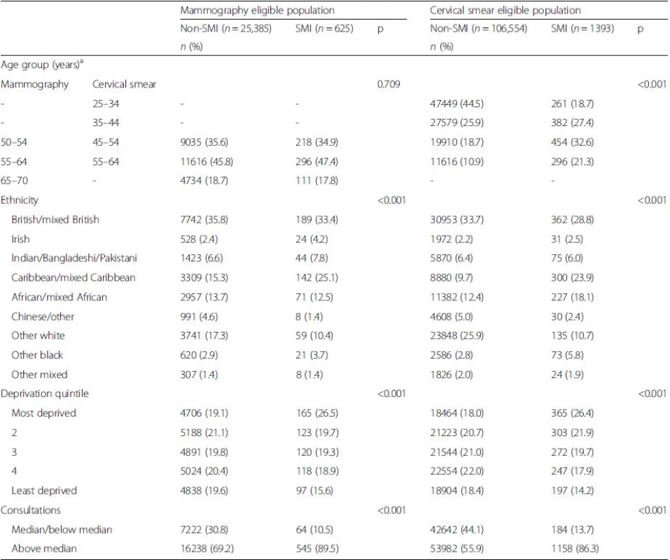 Characteristics of patients eligible for mammography screening for breast and/or cervical screening, by serious mental illness (SMI) status