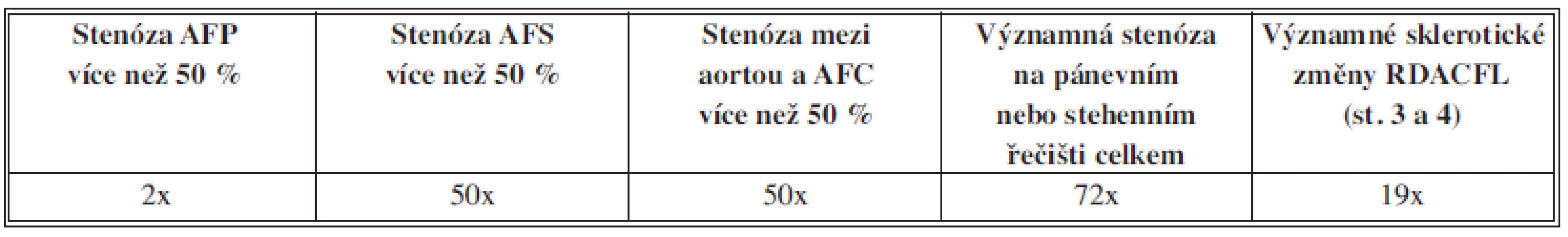 Stenotické postižení cév – výsledky
Tab. 3: Stenotic disability of vessel – results