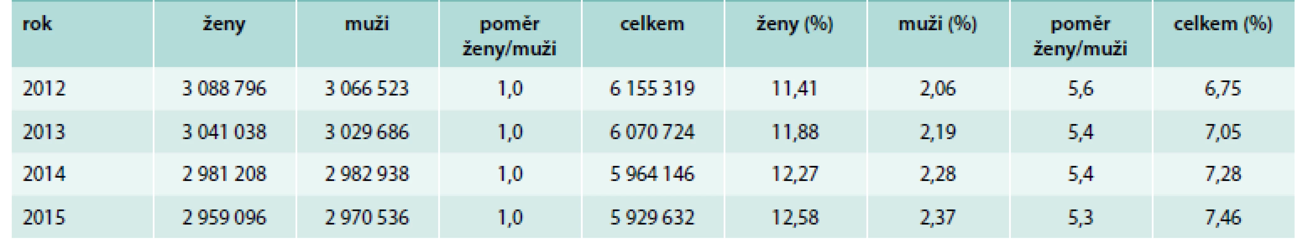 Celková populace jedinců registrovaných u VZP ČR v období let 2012–2015 a procento pacientů postižených tyreopatiemi: diagnózy E00 – vrozený syndrom z jodové karence E01 – poruchy štítné žlázy a příbuzné stavy spojené s jodovou karencí E02 – subklinická hypotyreóza z jodové karence E03 – jiná hypotyreóza E04 – jiná netoxická struma E05 – tyreotoxikóza (hypertyreóza) E06 – zánět štítné žlázy – tyroiditida E07 – jiné poruchy štítné žlázy včetně poddiagnóz