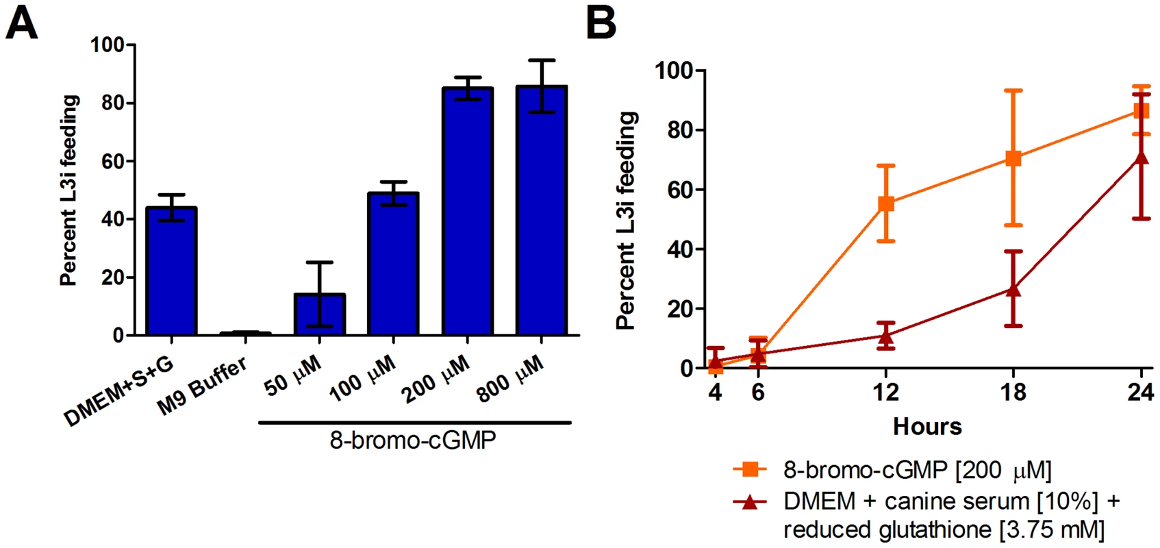 <i>S. stercoralis</i> L3i are activated by 8-bromo-cGMP.
