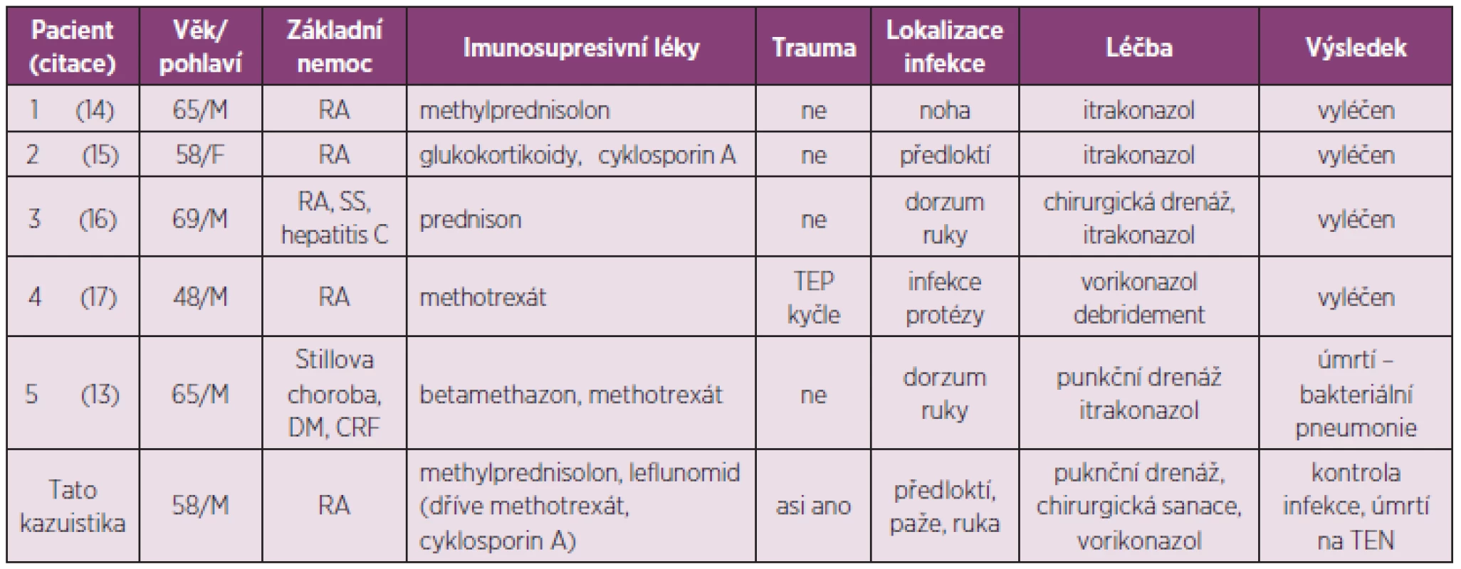 Přehled demografických a klinických dat pacientů s RA s podkožní infekcí <em>Sc. apiospermum</em>, upraveno podle Uenotsuchi a kol. (13).