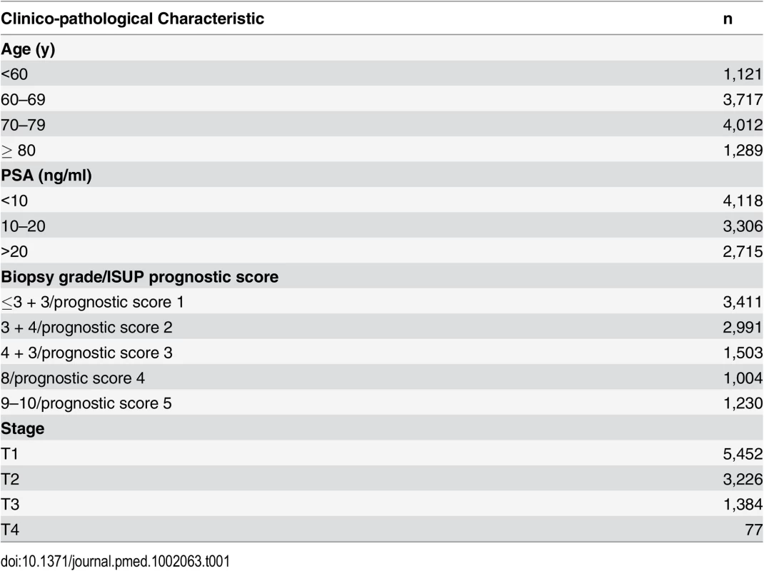 Distribution of the primary study cohort (<i>n</i> = 10,139) by age, PSA at presentation, biopsy grade, and clinical stage.
