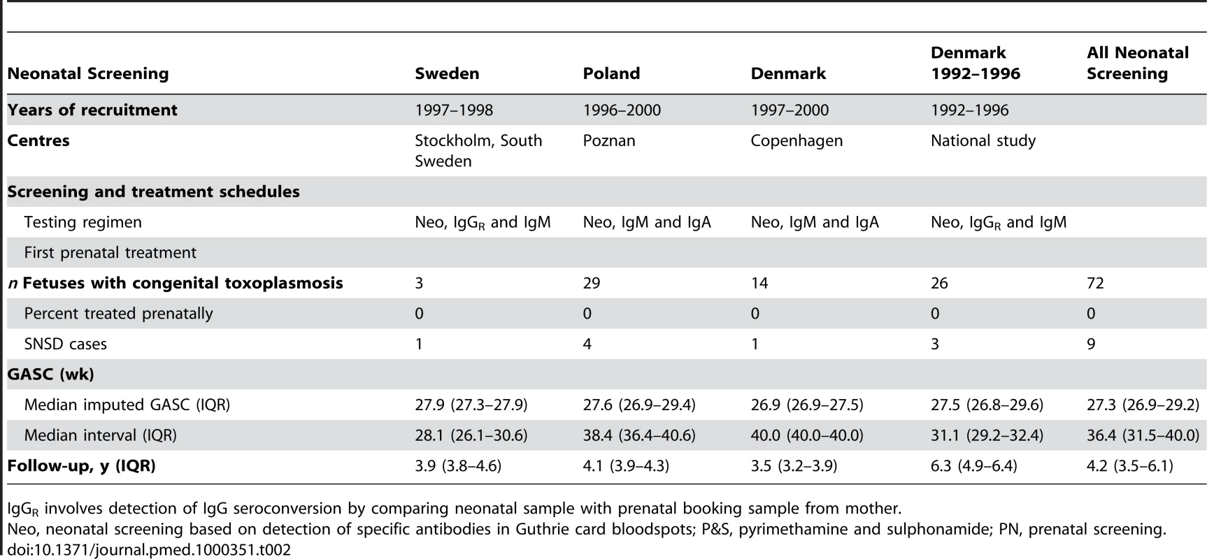 Characteristics of neonatal screening protocols and patients in study centres.