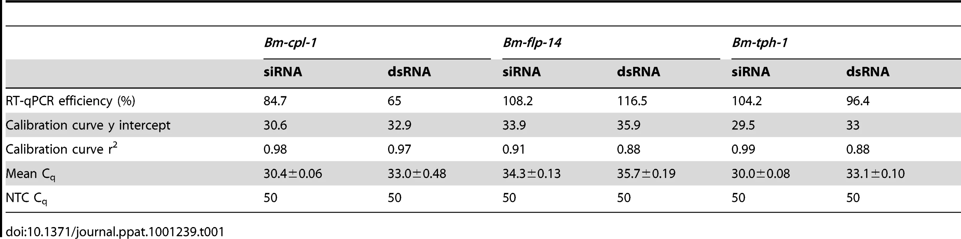 Reportable information on RT-qPCR experiment.