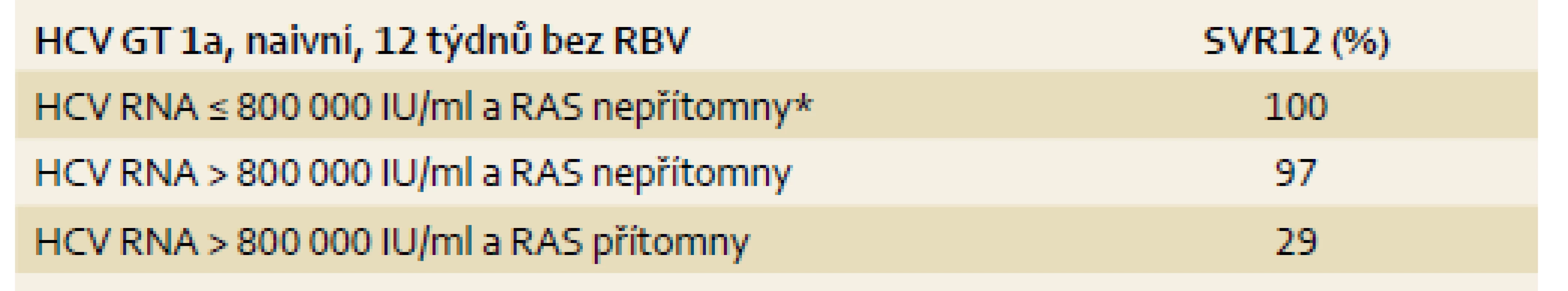 SVR12 u opakovaně léčených osob při kombinaci GZR/EBR ve vztahu k RAS a viremii u HCV GT1a.
Tab. 6. SVR12 rates of GZR/EBR among treatment-experienced HCV GT1a patients based on RAS and HCV RNA levels.