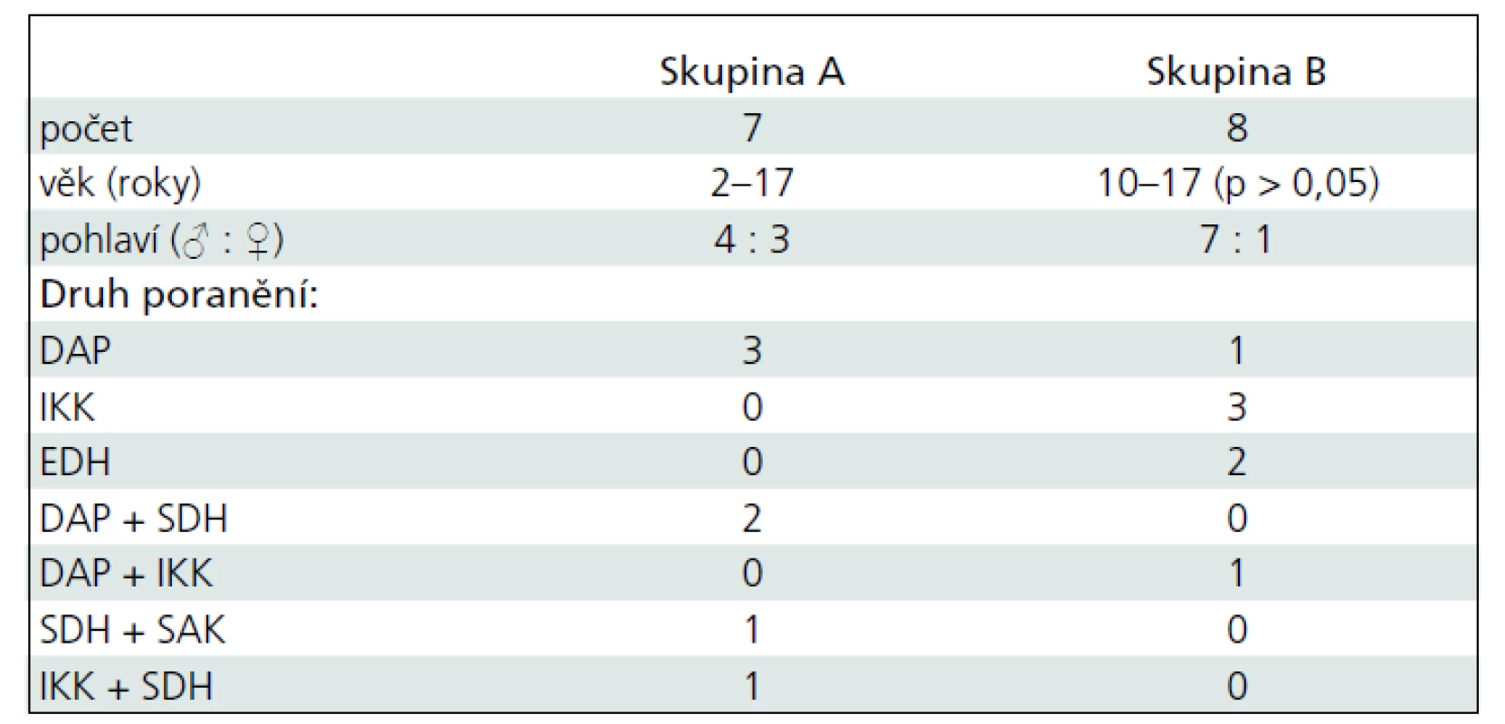 Demografická data pacientů s KCP.