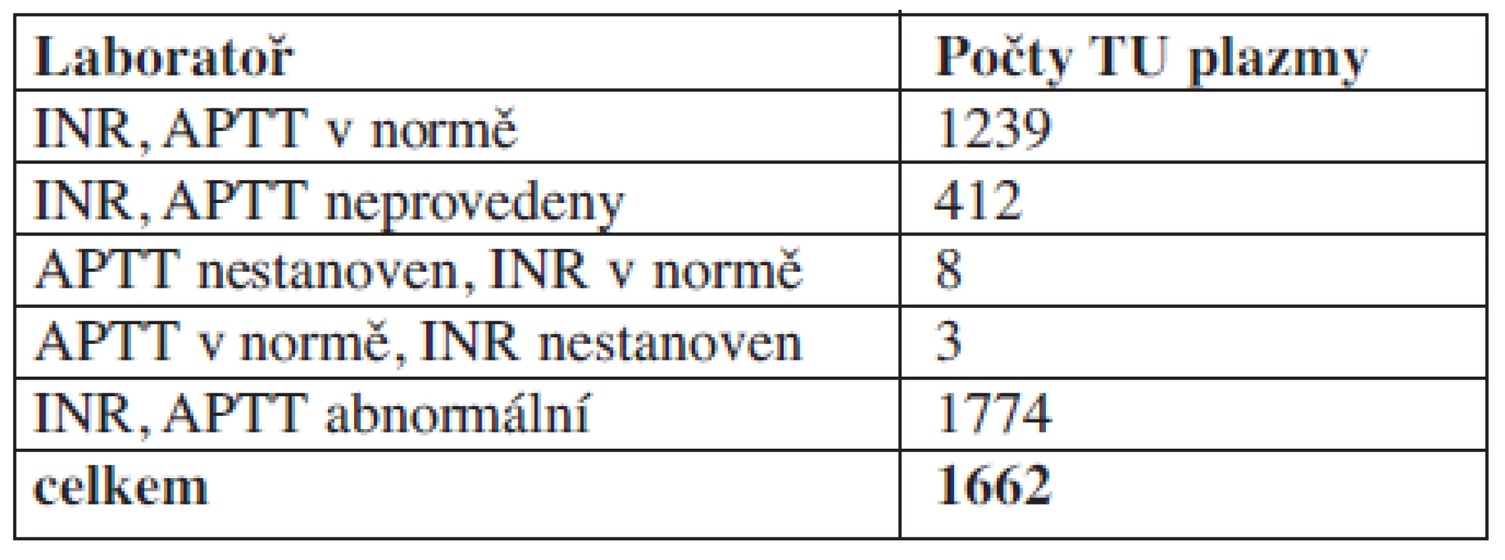 Laboratorní výsledky v den aplikace plazmy.