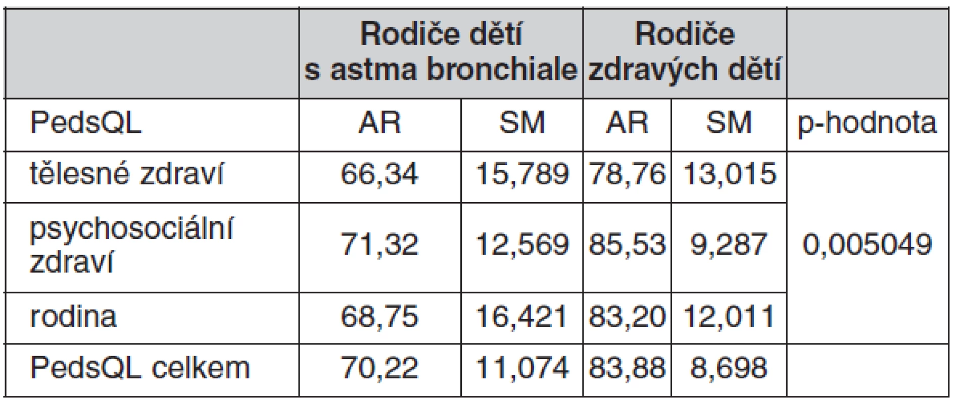 Aritmetické průměry, směrodatné odchylky a p-hodnota u rodičů astmatických a zdravých dětí hodnocené dle dotazníku PedsQL<sup>TM</sup> modul vliv na rodinu