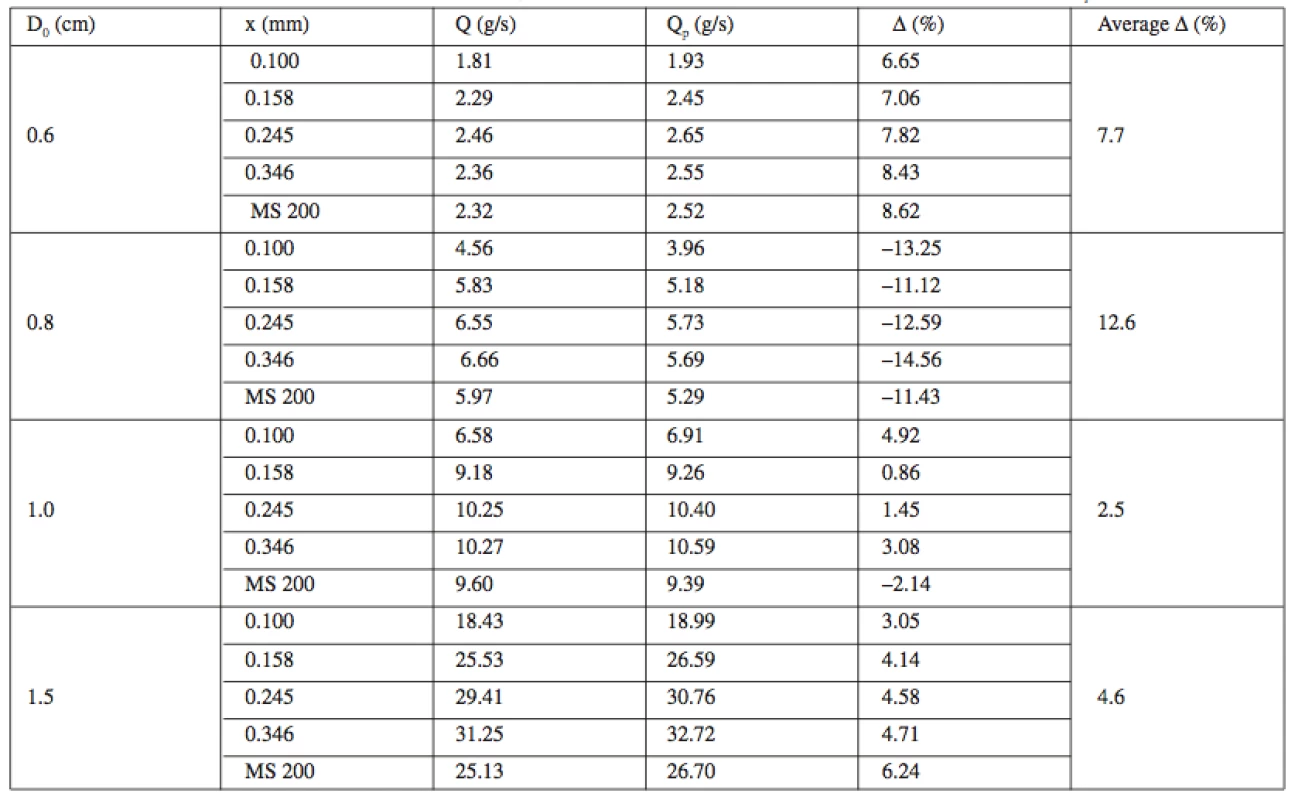 The effect of the diameter of an aperture D<sub>0</sub> (cm) on the accuracy of the prediction of the flow rate Q<sub>p</sub> (g/s)