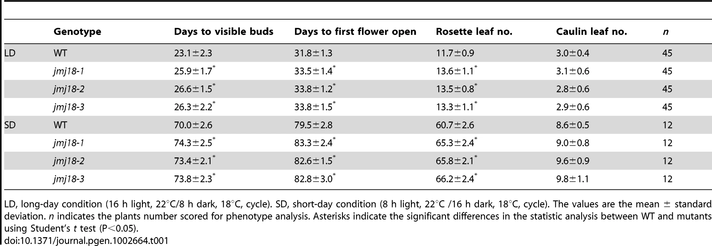 <i>jmj18</i> mutants exhibit late-flowering phenotype.