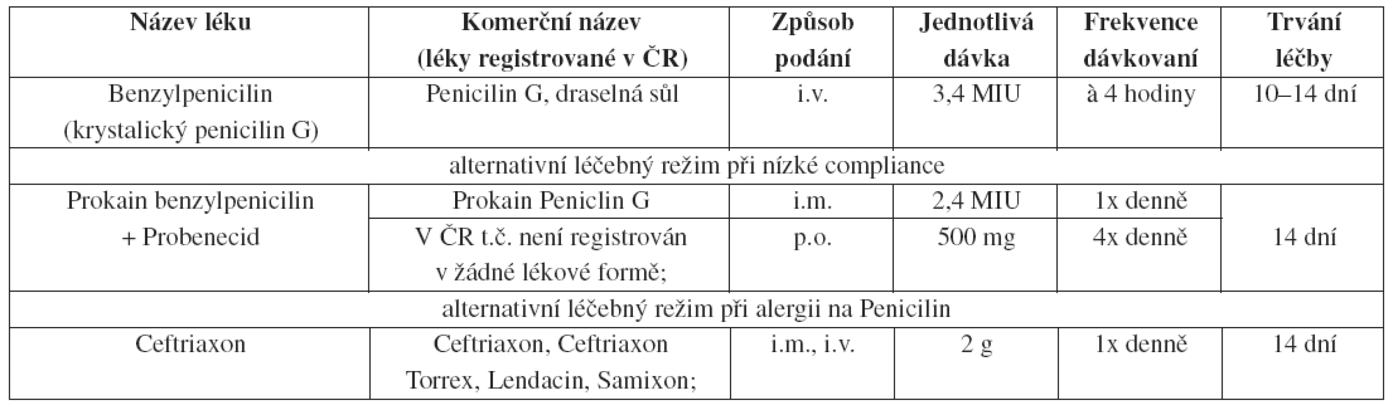 OPRAVA: VELČEVSKÝ, P., KUKLOVÁ, I. Léčba sexuálně přenosných onemocnění. Čes-slov Derm, 2008, 83, No. 3, p. 123-135: strana 125,
Neurosyfilis